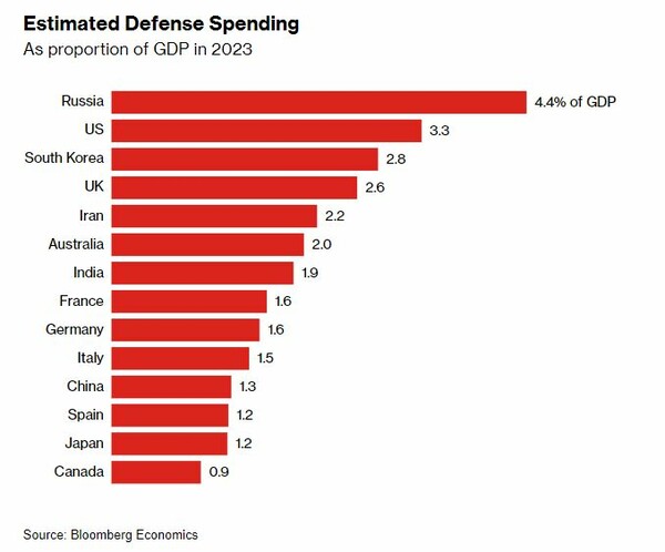 Κούρσα εξοπλισμών λόγω Ρωσίας: ΗΠΑ και οι σύμμαχοι στο ΝΑΤΟ μπορεί να ξοδέψουν 10 τρισ.$ για όπλα στη 10ετία!