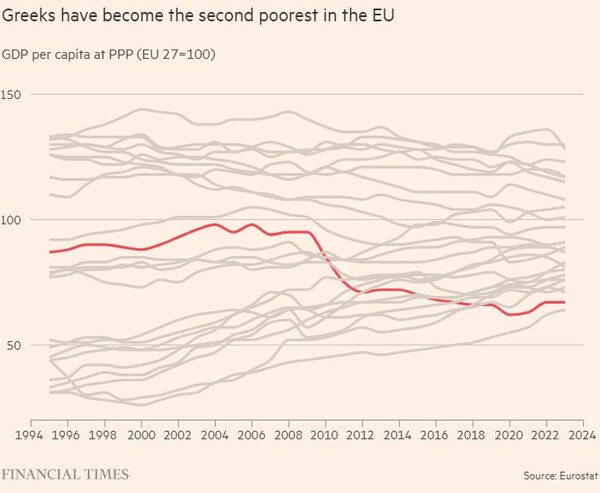 Οι Financial Times εξηγούν το «ελληνικό παράδοξο»: Ισχυρή ανάπτυξη, αλλά οι Έλληνες φτωχαίνουν